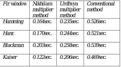 Table IV. Execution time of FIR low pass filter for order 68 