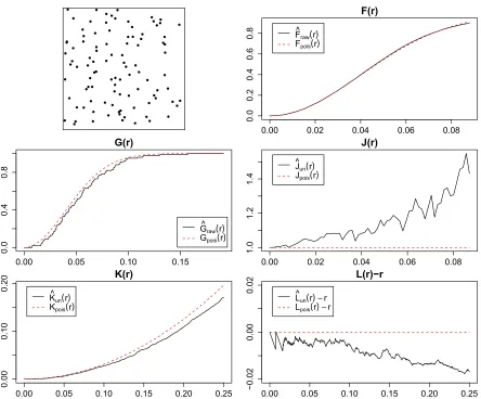 Figure 1.1: Summary functions plotted for a realization of a homogenous Poissonprocess with intensity λ = 100 in a unit window