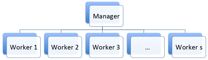 Figure 1.3: A manager-worker model for parallel computing where a single processor(the manager) is dedicated to distributing work to and consolidating results fromprocessors (the workers)