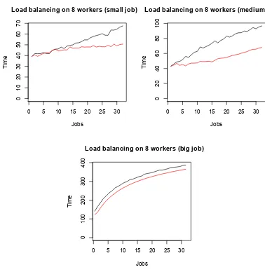 Figure 2.4: Benchmark of the number of jobs (in excess of the number of workers)vs time with load balancing (red line) and without load balancing (black line) forvarying data sizes.