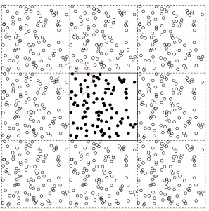 Figure 3.1: Toroidal edge correction on a point pattern (solid points) by replicatingthe point pattern 8 times (hollow points) but only treating the original points ascenters.