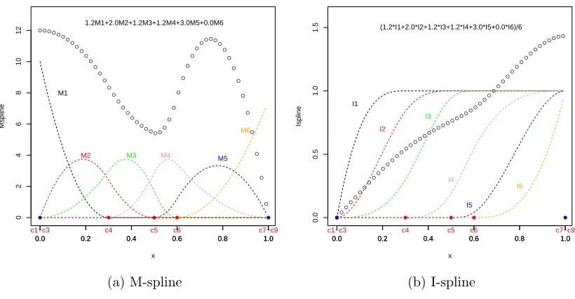 Figure 2.1: Spline functions