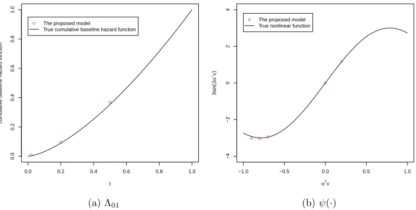 Figure 2.2: Cumulative baseline hazard function Λ01ψ and nonlinear smooth function(∙) with their estimates at the chosen points
