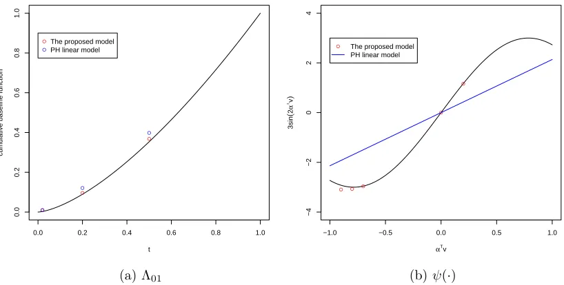 Figure 2.3: Compare the proposed model and the PH linear model on cumulativebaseline hazard function Λthe true curve, blue line and dots are the estimates from the PH linear model, and01 and nonlinear smooth function ψ(∙)