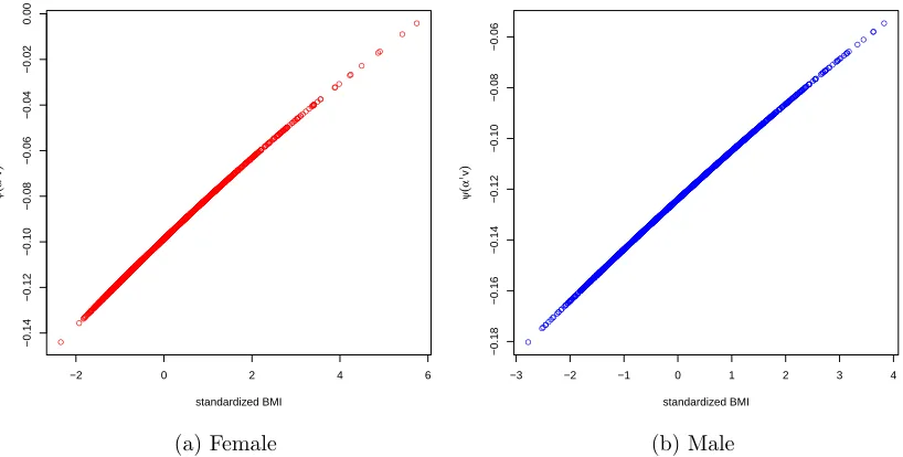 Figure 2.7: Nonlinear function ψ(∙) as the covariate age changes