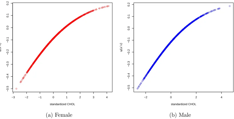 Figure 2.9: Nonlinear function ψ(∙) as the covariate cholesterol level changes