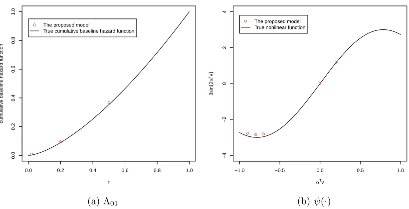 Table 3.2: The estimates for Λ01(∙) and ψ(∙) of one variate based on 200 runs