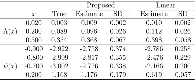 Table 3.4: The estimates comparison of two models for Λ01(∙) and ψ(∙) based on 200runs