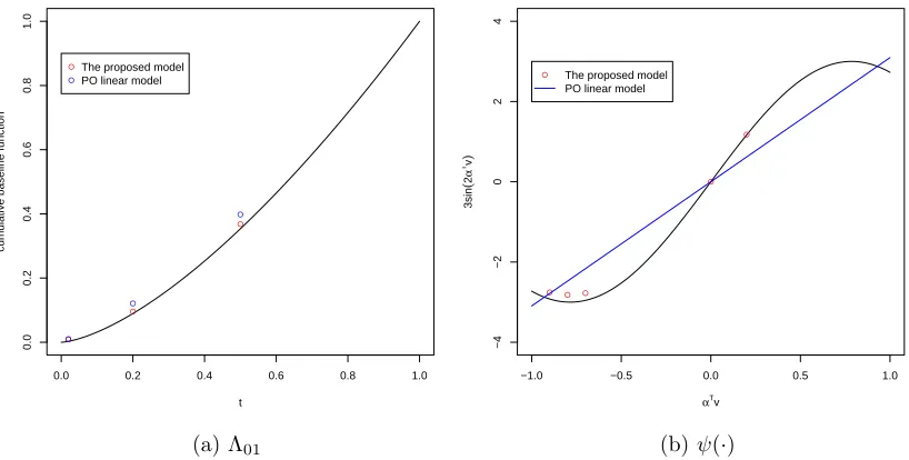 Figure 3.2: Compare the proposed model and PO linear model on cumulative baselinehazard function Λ01 and nonlinear smooth function ψ(∙)