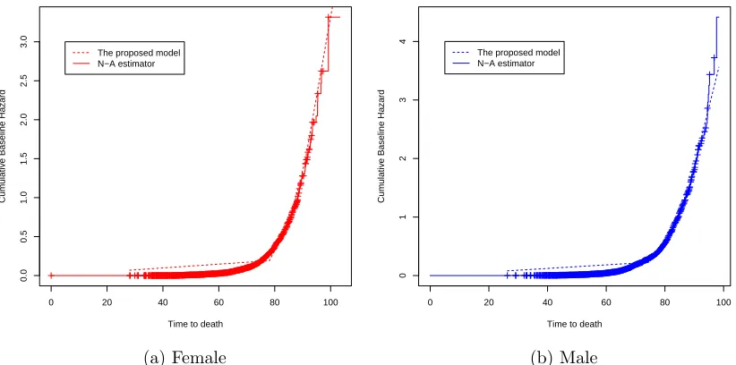 Figure 3.3: Compare the cumulative baseline hazard function Λ0 of the proposedmodel with N-A estimator for female and male