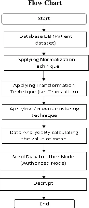 Figure 1. Flow chart of proposed work 