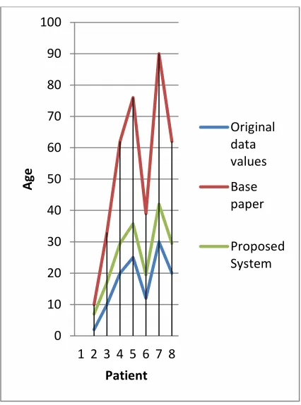 Figure 4: Comparison graph 