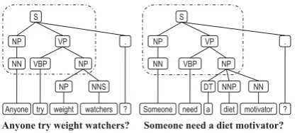 Figure 2: An example of common syntactic pat-terns observed in two different question sentences