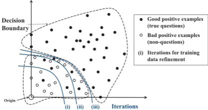 Figure 4: Illustration of one-class SVM classiﬁ-cation with training data reﬁnement (conceptualonly)