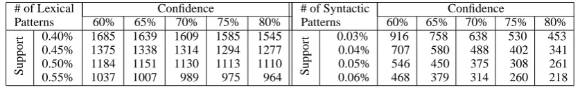 Table 1: Number of lexical and syntactic patterns mined over different support and conﬁdence values