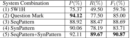 Table 3: Performance comparisons for questiondetection on different system combinations
