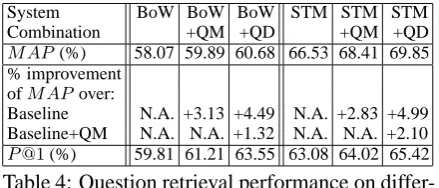 Table 4: Question retrieval performance on differ-ent system combinations measured by MAP andP@1 (Baseline is either BoW or STM)