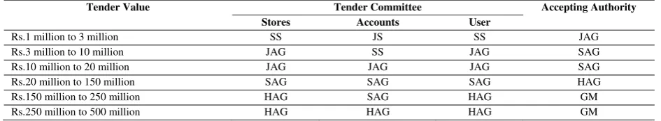 Table 2: Tender Committee Composition & Accepting Authority 