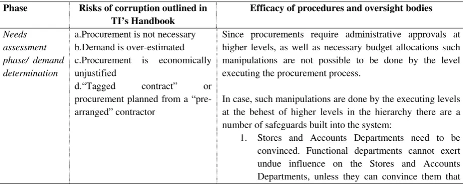 Table 3: Corruption risk framework analysis 