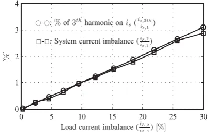 Fig. 4.  Relationship between permissible unbalance load currents, the corresponding third-order harmonic content, 