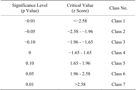 Table 1. Classification based on p value and z score. 