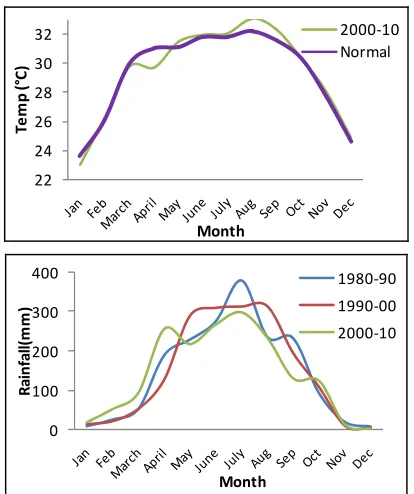 Figure 9. Pre, post and monsoonal rainfall departure over Kamrup for last eight years  