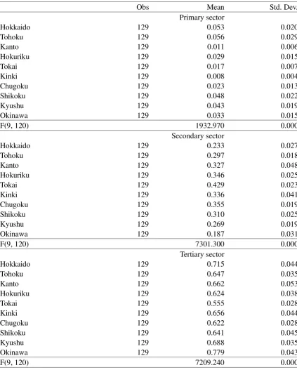 Table 4. Basic Statistics for Industrial Structures 