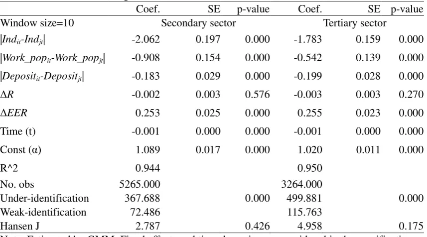Table 7. Determinants of Regional Inflation with Cost Variables 