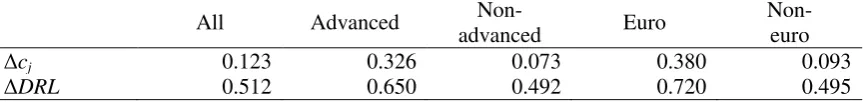 Table 2. The Correlation with Consumption Growth (Δci) 