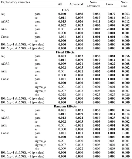 Table 4. Panel Data Estimation Results (Full Sample) 