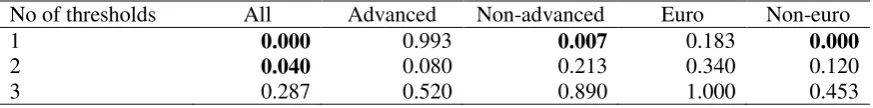Table 5. Tests of Thresholds for Panel Data 