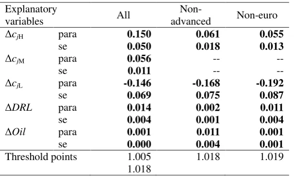 Table 6. Panel Data Estimation with Thresholds 