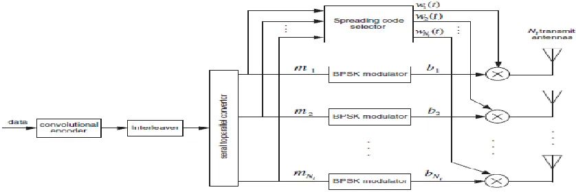 Figure 1: Transmitter of a coded MIMO-CDMA system employing parity bit selected and permutation  2
