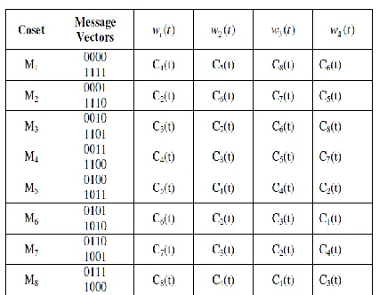 Table 2: STBC PERMUTATION SPREADING  TABLE FOR 4 TRANSMIT ANTENNAS 