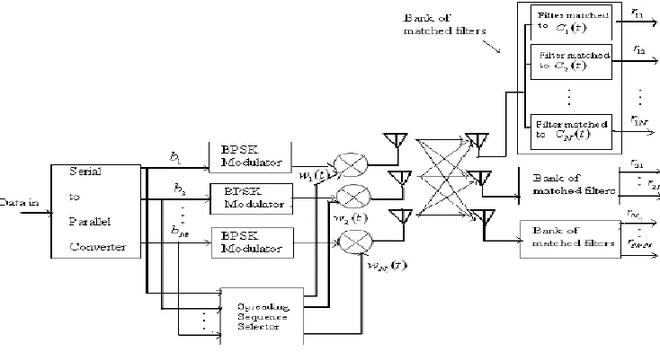 Figure 2: MIMO-CDMA system with STBC spreading permutation for 3 transmit and 3 receive antennas