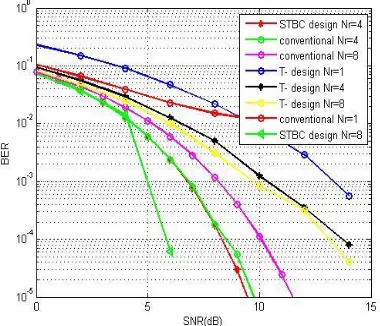 Figure 3: BER for STBC Permutation vs. T-Design Permutation 