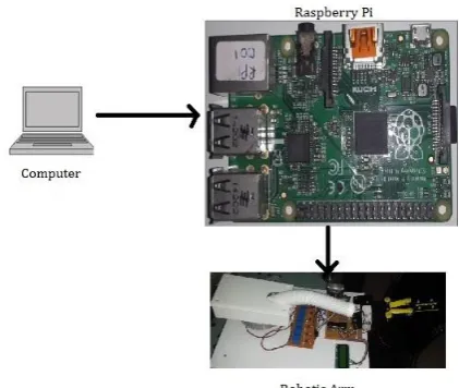 Fig. 9. Raspberry Pi controlled Robotic arm 