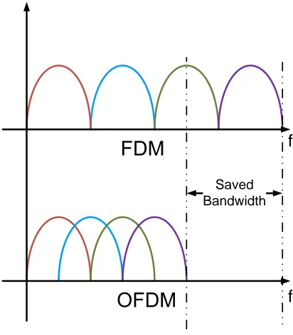 Figure 2.4: Spectrum eﬃciency comparison between frequency division multiplexing (FDM)and orthogonal frequency division multiplexing (OFDM).
