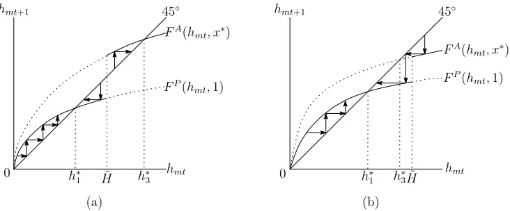 Figure 5: Dynamics of hmt in the case of h∗1 < ˜H ≤ h∗3 and h∗3 < ˜H