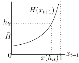 Figure 1: Feature of H(x)