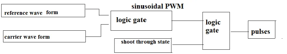 Fig .4.Block diagram for pulse generation   In Fig .4  shows comparing  reference wave form with carrier wave form (triangular wave form)  we obtained 