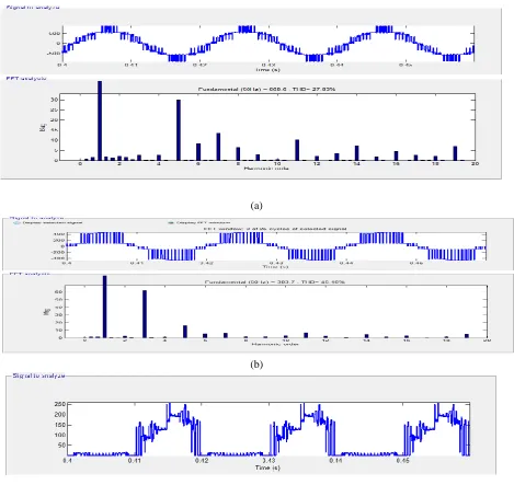 Fig 10 Results and FFT analysis of five level  diode clamped Z-source  MLI in simple boost pulse width modulation method (a) output voltage  (b) output current  (c)voltage across the switches at modulation index=0.8 for R-LOAD