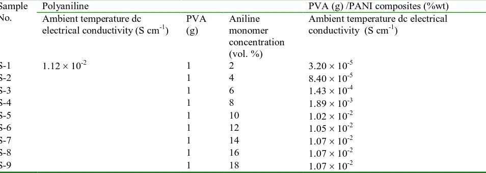 Table 2 Values of dc electrical conductivity for the PVA/PANI composites with different concentrations of aniline monomer and the ambient temperature electrical conductivity (S cm-1) Sample Polyaniline  PVA (g) /PANI composites (%wt) 
