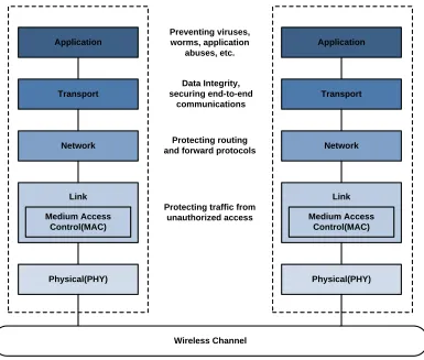 Figure 2.1: Layered protocol architecture in communication systems.