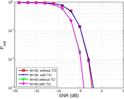 Figure 3.3: Robustness of the proposed TDPC algorithm to timing oﬀset when Pfa =0.1 and FO = 0.1.