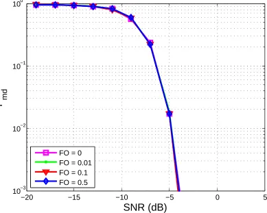 Figure 3.4: Robustness of the proposed TDPC algorithm to frequency oﬀset whenPfa = 0.1 and TO is randomly generated.