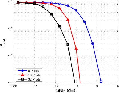 Figure 3.5: Eﬀect of the number of pilots in each OFDM signal on the detectionperformance