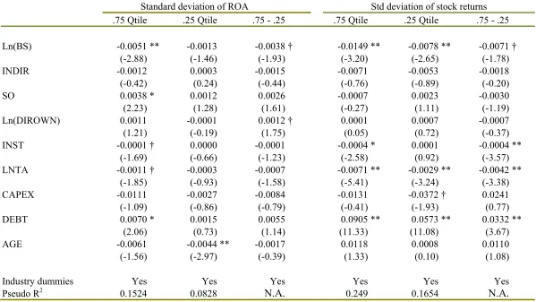 Table 3: Conditional effect on risk taking at different quantiles  