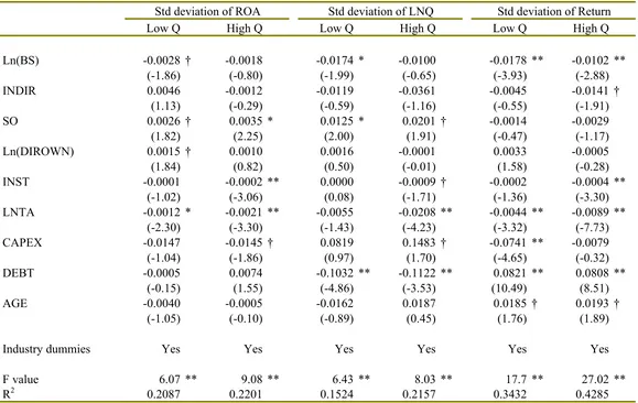 Table 5: Effect of growth opportunities on the relation between board size and risk taking (OLS regressions) 