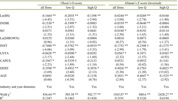 Table 9: Relation between board size and risk taking using bankruptcy risk (panel regressions)  